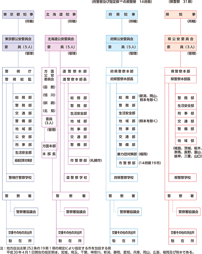 警察組織図 機構図と所轄 管理の仕組み情報 警察大全集 都道府県警察の組織図 機構図情報